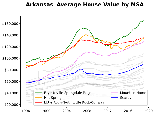 Arkansas's MSA Time Series