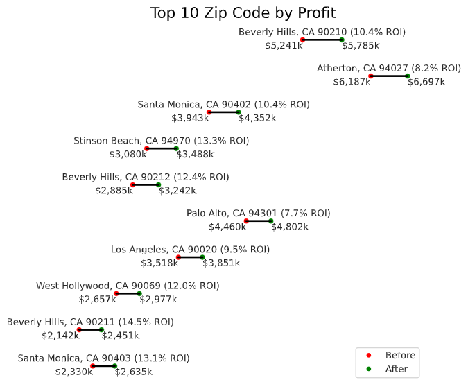 Top 10 Most Profitable ZIP Codes for Real Estates Investment