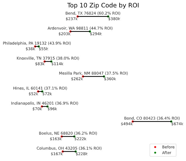 Top 10 ZIP by ROI